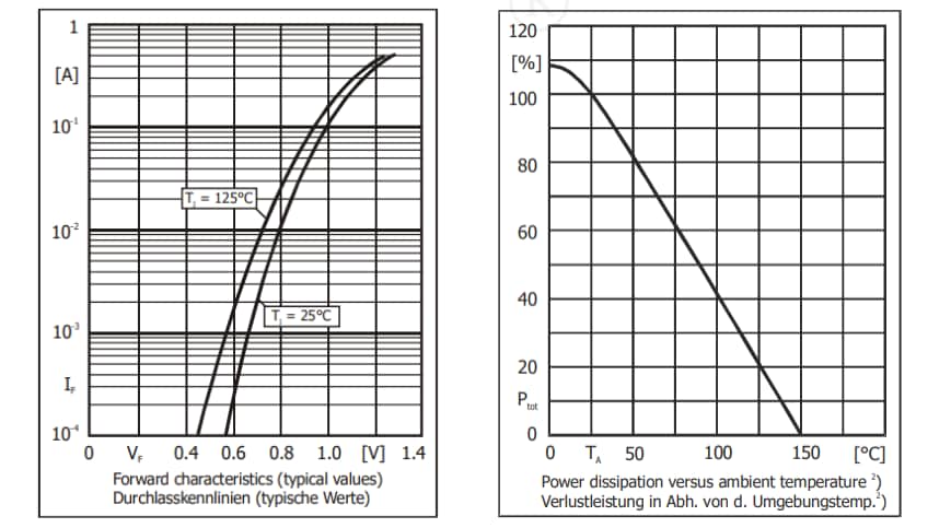 Performance Graph - Diotec Semiconductor BAS16WH-AQ SMD Small Signal Diode